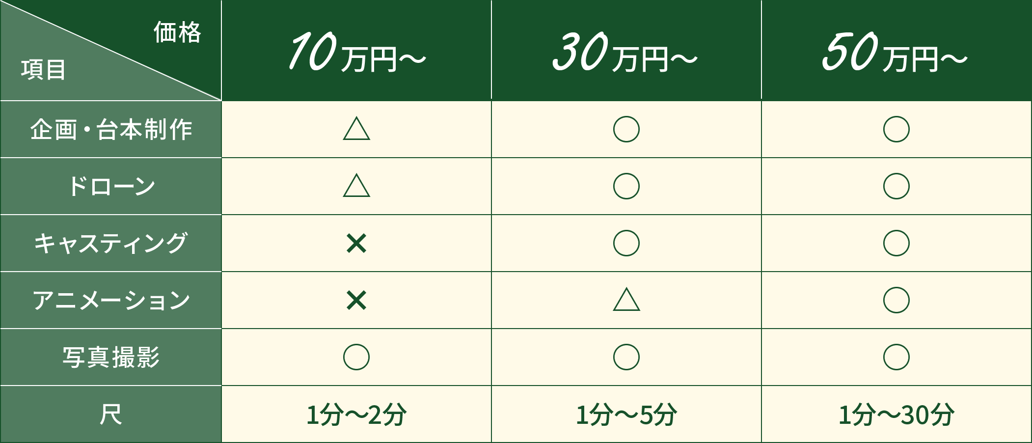 価格 10 万円〜 30 万円〜 50 万円〜 項目 企画・台本制作 △ ○ ○ ドローン △ ○ ○ キャスティング × ○ ○ アニメーション × △ ○ 写真撮影 ○ ○ ○ 尺 1分〜2分 1分〜5分 1分〜30分