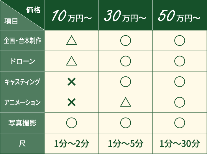 価格 10 万円〜 30 万円〜 50 万円〜 項目 企画・台本制作 △ ○ ○ ドローン △ ○ ○ キャスティング × ○ ○ アニメーション × △ ○ 写真撮影 ○ ○ ○ 尺 1分〜2分 1分〜5分 1分〜30分