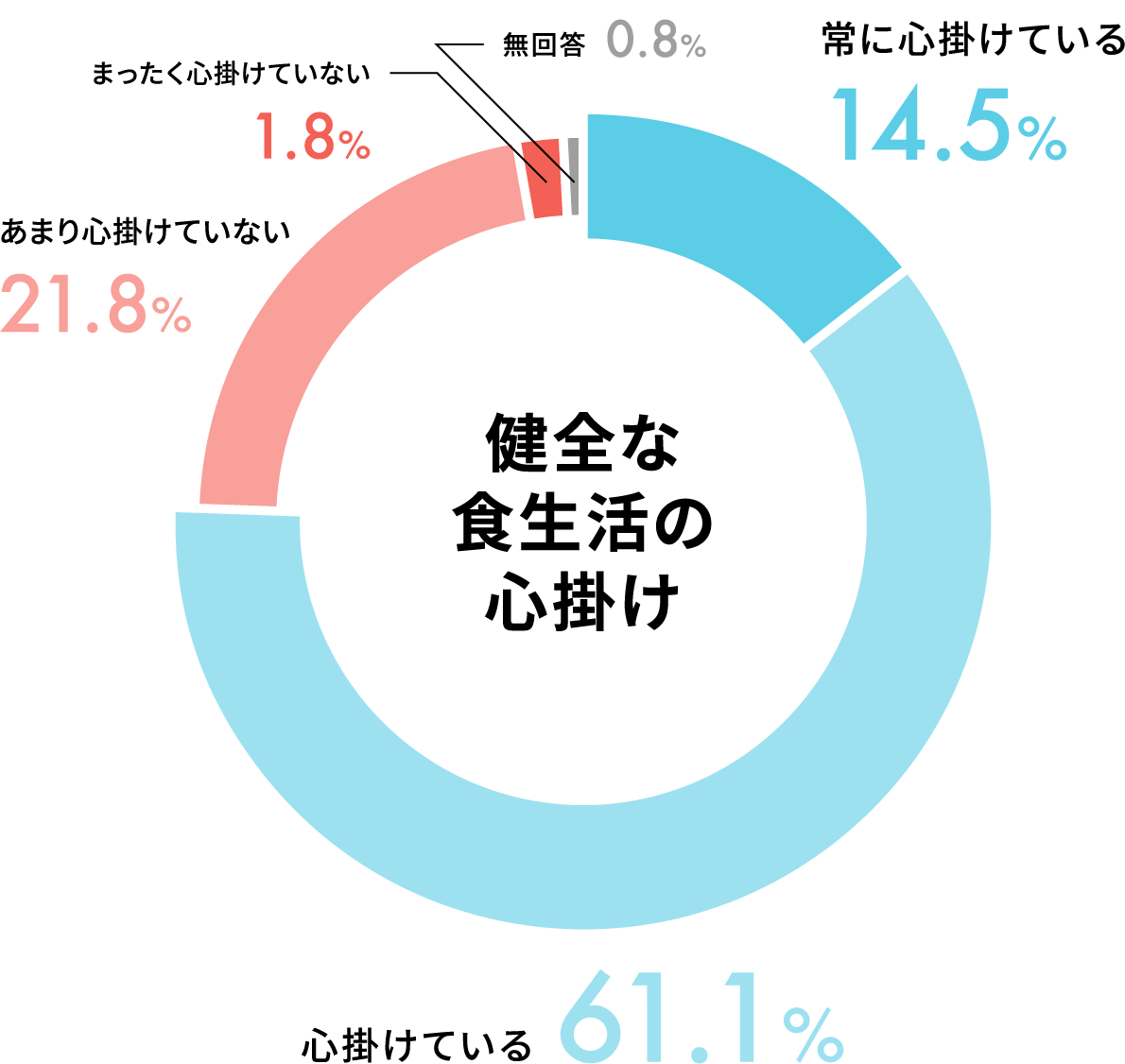 健全な食生活の心掛け 常に心掛けている 14.5% 心掛けている 61.1% あまり心掛けていない 21.8% まったく心掛けていない 1.8% 無回答 0.8%